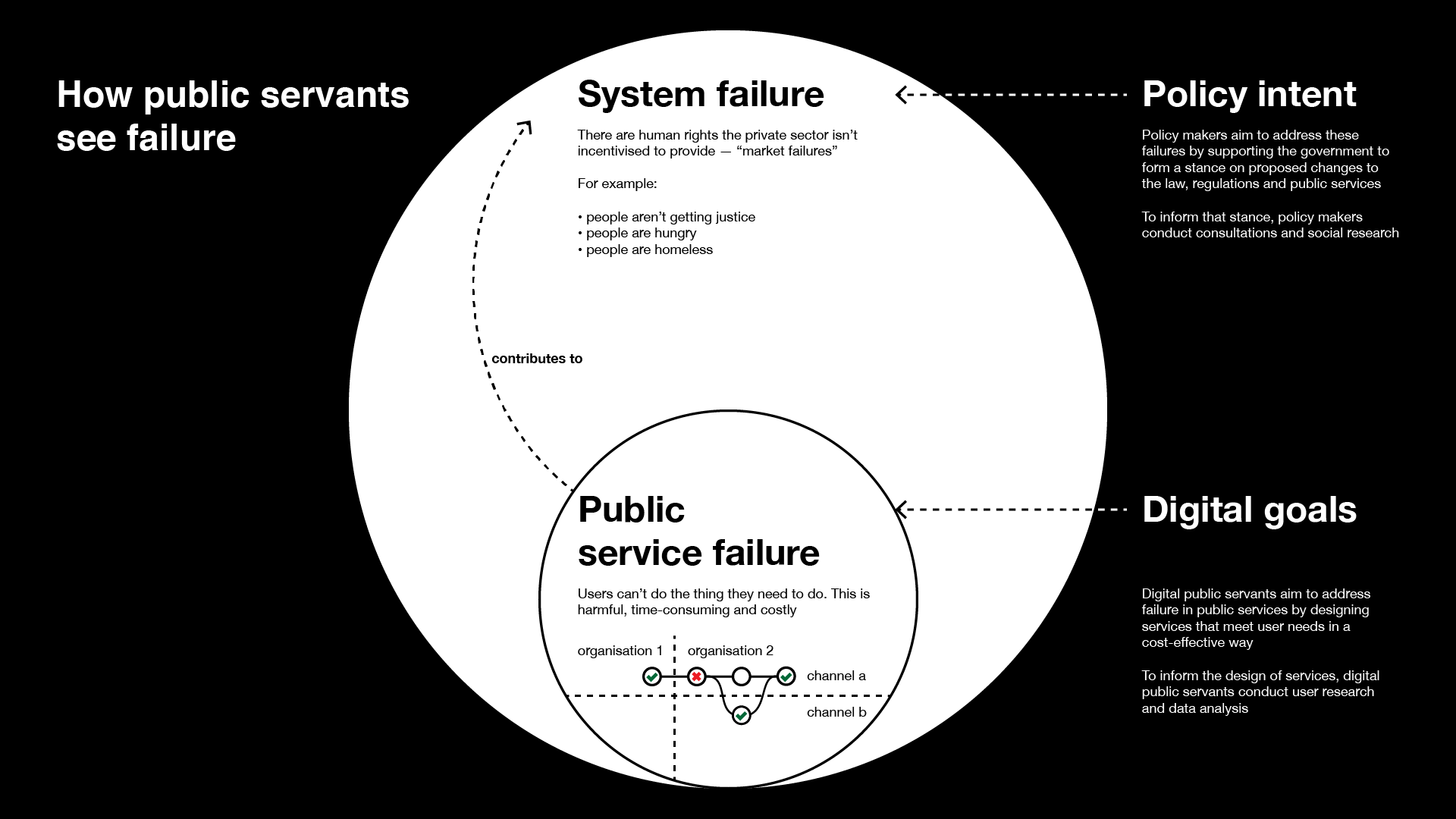 Large circle labelled 'system failure' contains a smaller circle labelled 'public service failure'